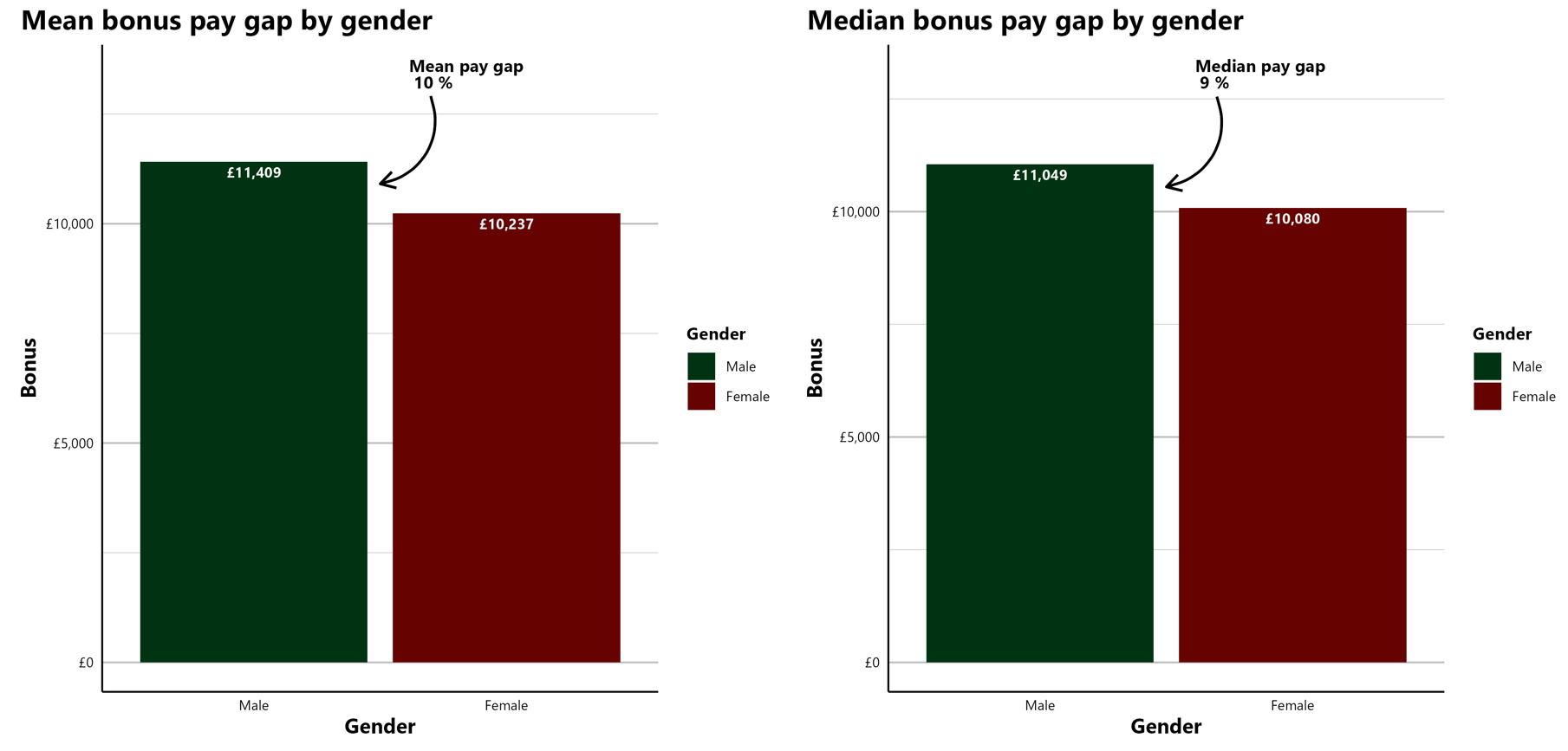 Bonus pay gap chart