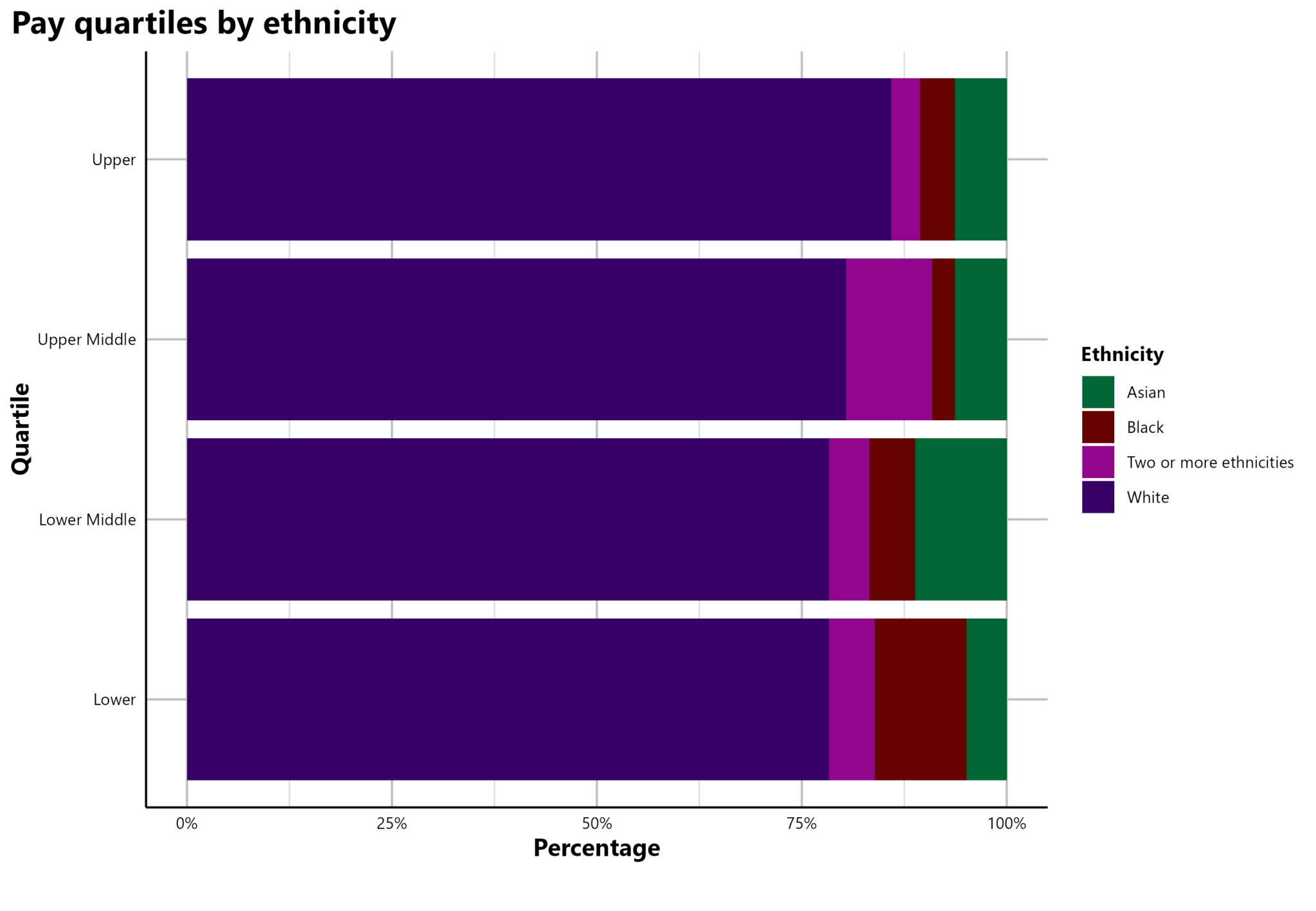 Pay quartiles by ethnicity