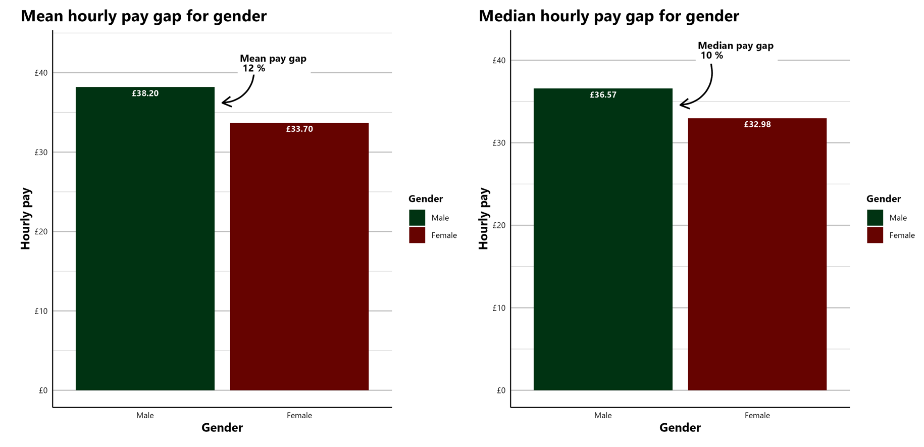 Hourly pay gap charts