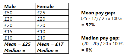 gender pay gap example table