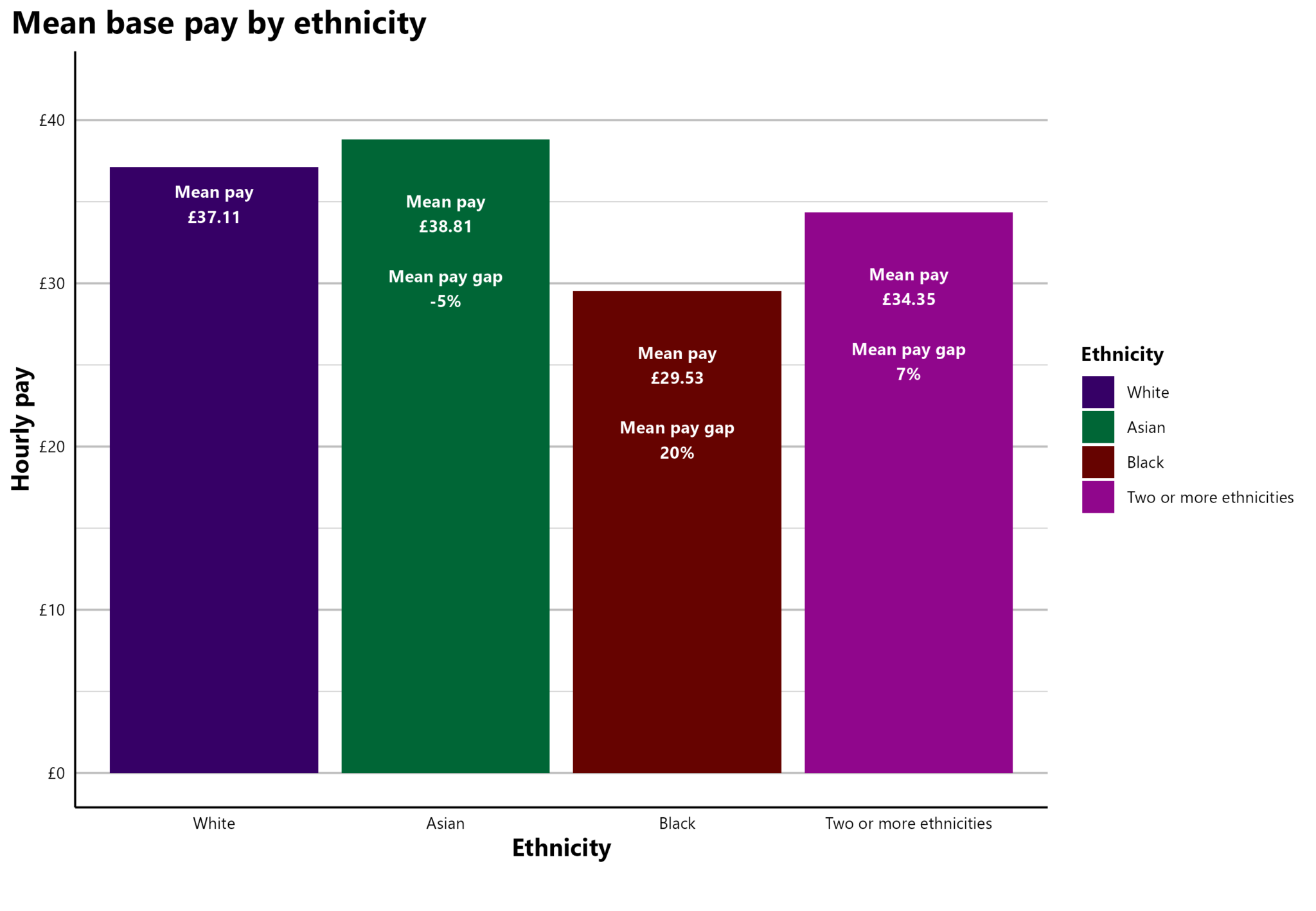 Mean base by ethnicity