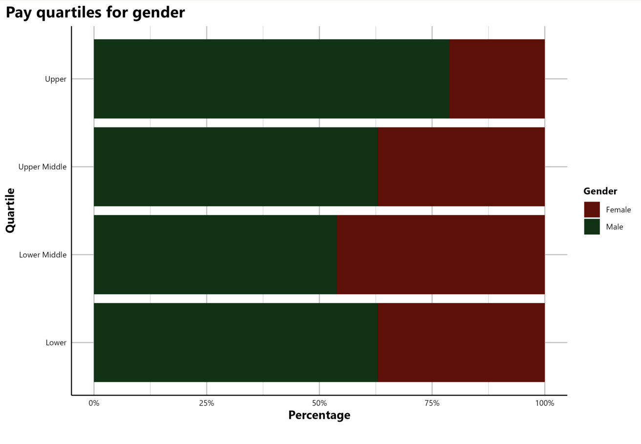 pay quartiles for gender