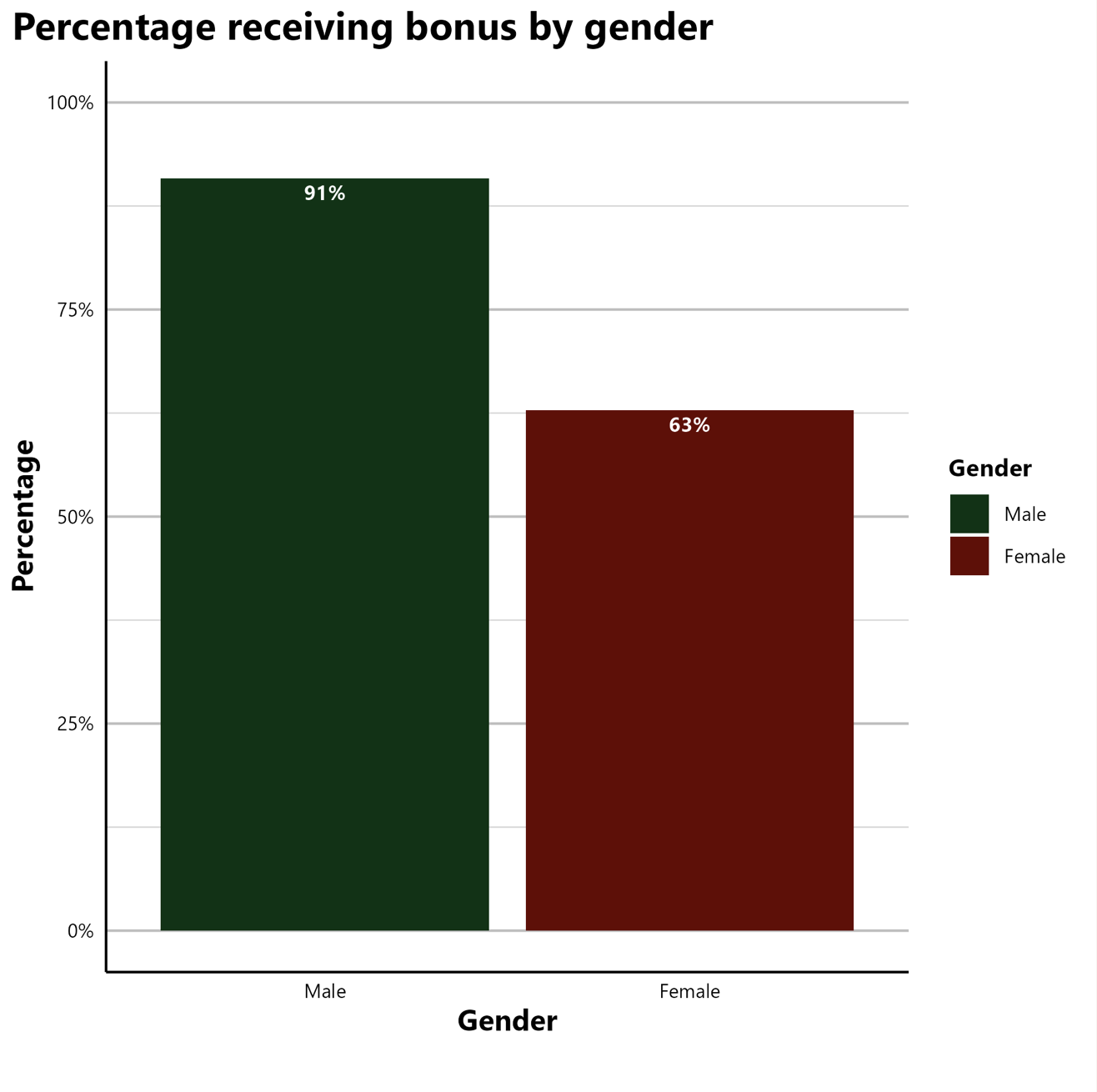 percentage receiving bonus by gender
